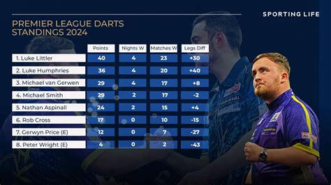 Premier League Darts Fixtures » Live Scores, Results & Table .
